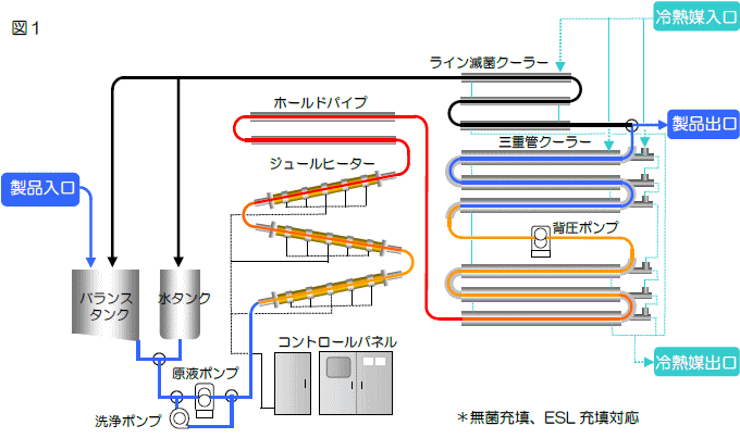 超高温殺菌(UHT)　高温短時間殺菌(HTST)　加熱冷却