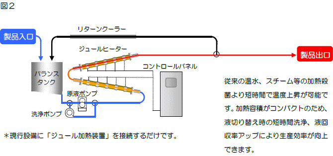 ホットパック殺菌（加熱）