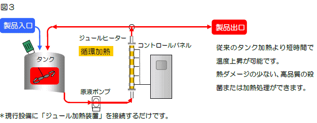 タンク循環殺菌（加熱）