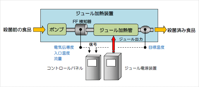 ジュール加熱フィードフォワードシステム