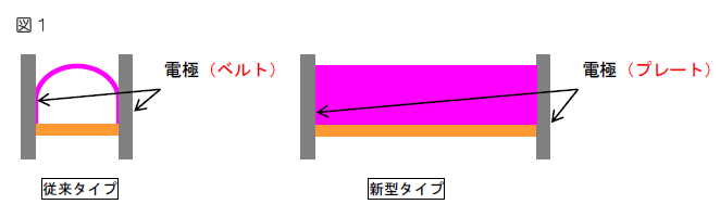 （図1）板蒲鉾の両小口を挟みジュール加熱