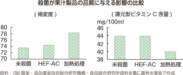 殺菌が果汁製品の品質に与える影響の比較