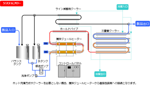 システムフロー