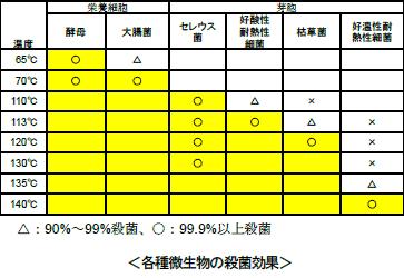 各種微生物の殺菌効果